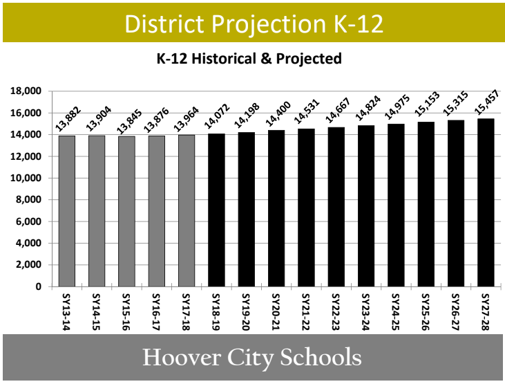 Hoover school enrollment projections April 2018