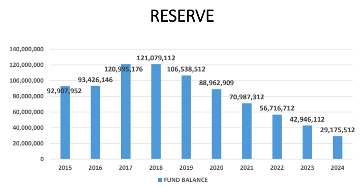 Hoover City Schols reserve projections April 2018
