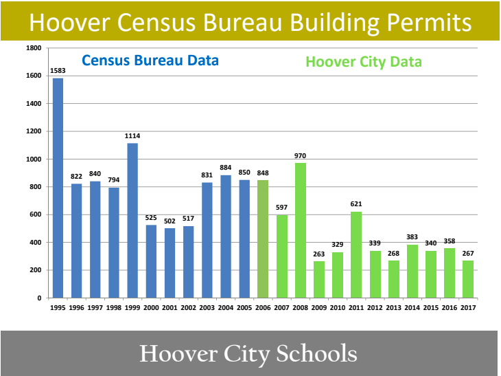 Hoover building permits 1995-2017