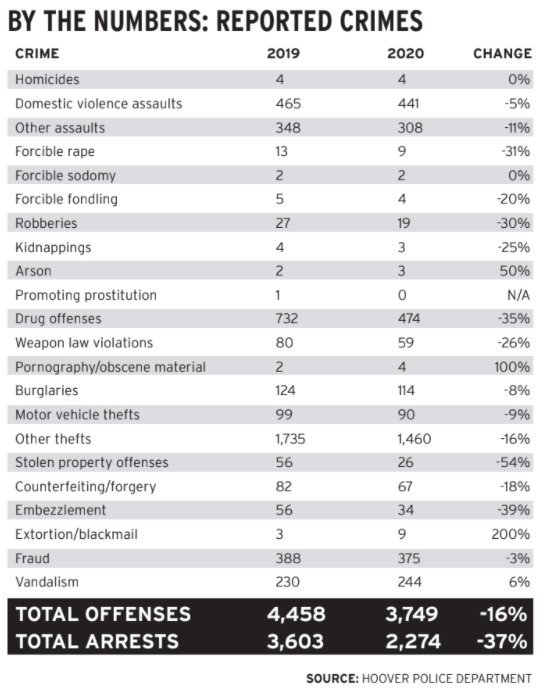 Hoover crime stats 2021