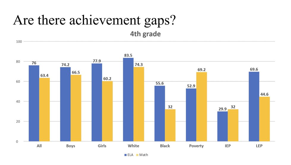 Achievement gaps fourth grade 2021-22.jpg