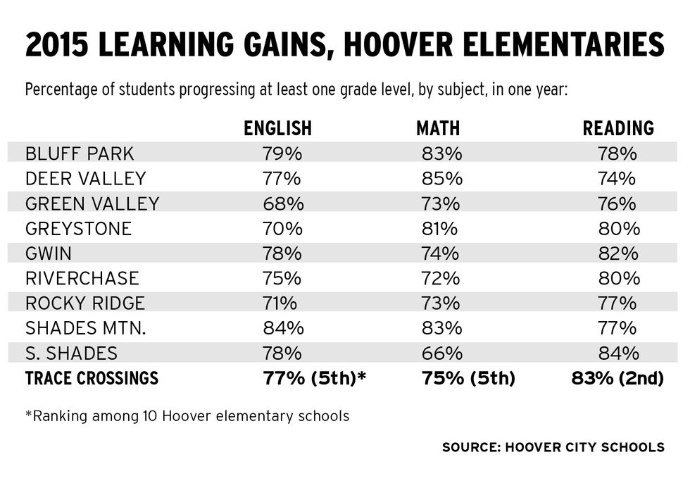 Hoover elementary 2015 learning gains